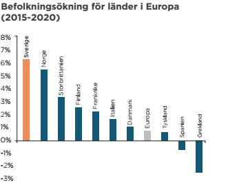 befolkningstillväxt